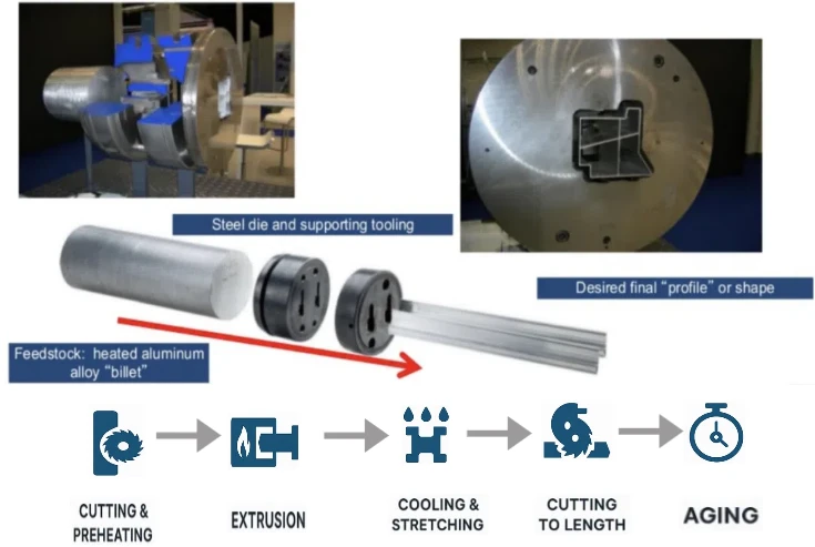 Aluminum Extrusion Processes Aluminum Extrusion Processes